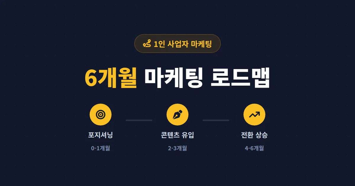 1인 사업자 마케팅 로드맵 - 예산 없이 혼자 시작하는 6개월 단계별 실행 가이드