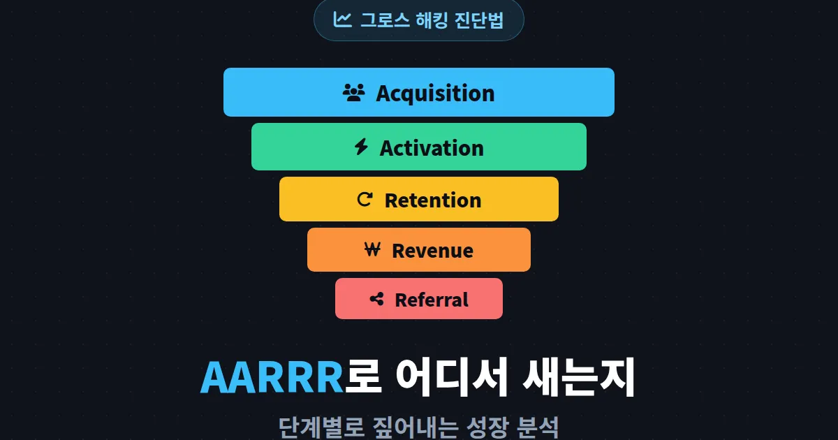 AARRR 프레임워크 적용으로 채널 성장 단계를 데이터로 진단하는 법