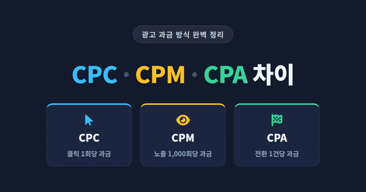 CPC CPM CPA 차이 완벽 정리 - 광고 과금 방식 이해하고 예산 낭비 줄이는 법