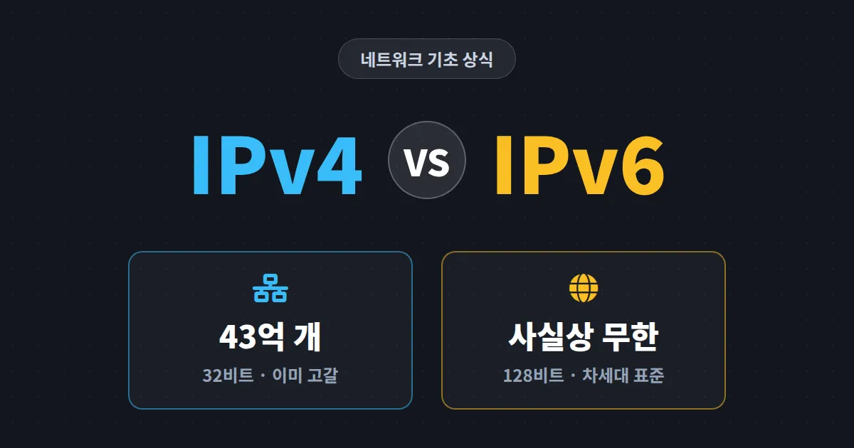 IPv4 vs IPv6 차이 완벽 정리 - 주소 개수부터 표기법, 속도, 보안, 전환 현황까지 한눈에 비교