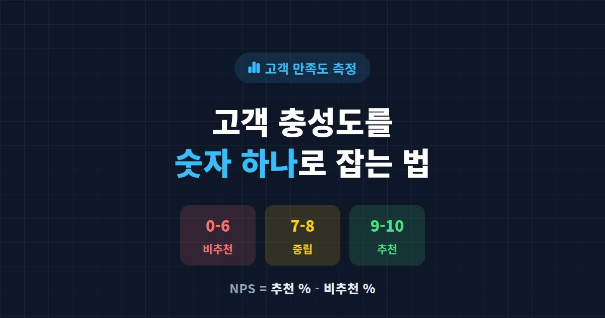 NPS 고객 만족도 측정 완벽 가이드 - 점수 계산부터 개선 전략까지