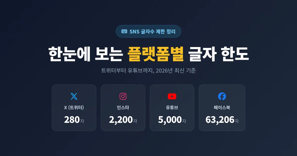SNS 글자수 제한 정리 - 트위터, 인스타, 페이스북, 유튜브 완벽 비교 가이드