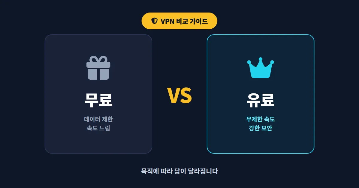 VPN 무료 유료 비교 추천 - 속도, 보안, 가격까지 직접 정리한 선택 가이드