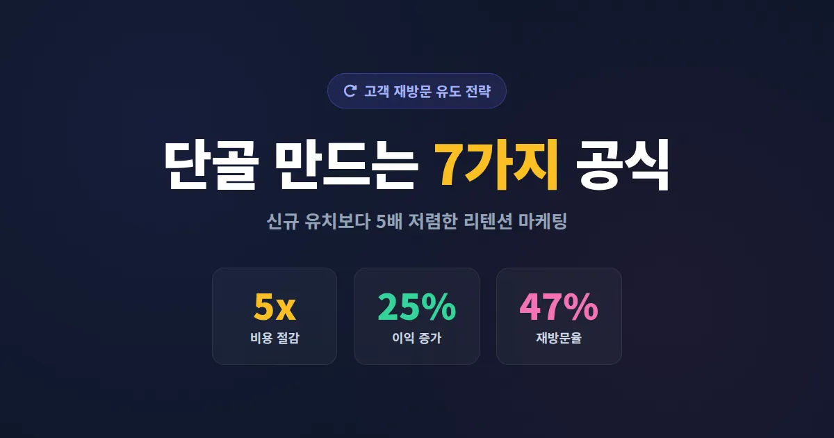 고객 재방문 유도 전략 7가지 - 단골 만드는 실전 마케팅 가이드