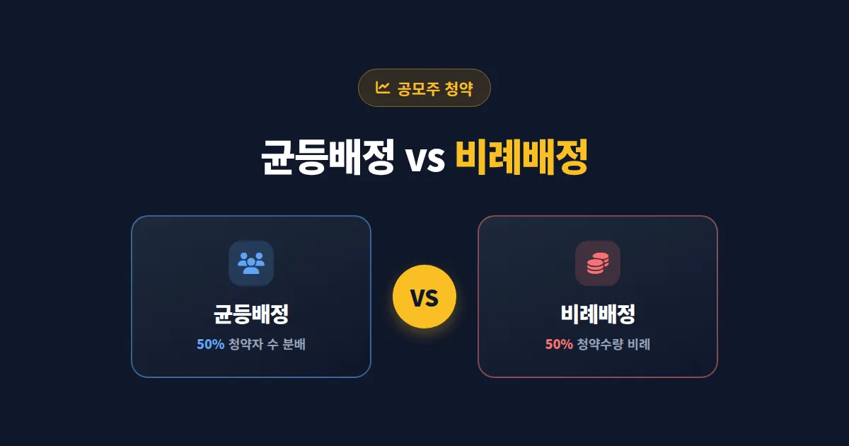 공모주 균등배정 비례배정 차이와 청약 전략 완벽 가이드 - 초보자도 쉽게 이해하기