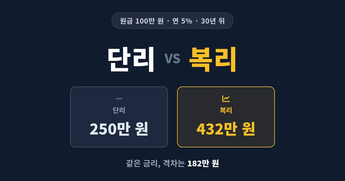 단리 복리 차이 비교, 같은 5% 금리인데 만기에 받는 돈이 달라지는 이유