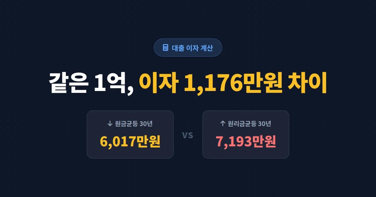 대출 이자 계산 방법 완벽 정리 - 원리금균등, 원금균등, 만기일시 차이까지