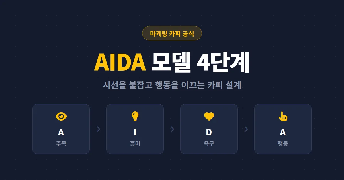마케팅 카피 AIDA 모델 실전 가이드 - 시선을 붙잡고 행동을 이끄는 4단계 카피 공식
