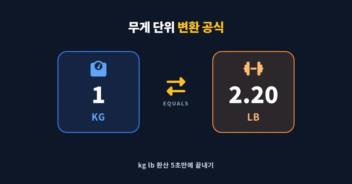 무게 단위 변환 kg lb 완벽 가이드 - 파운드 환산 공식과 실전 활용법