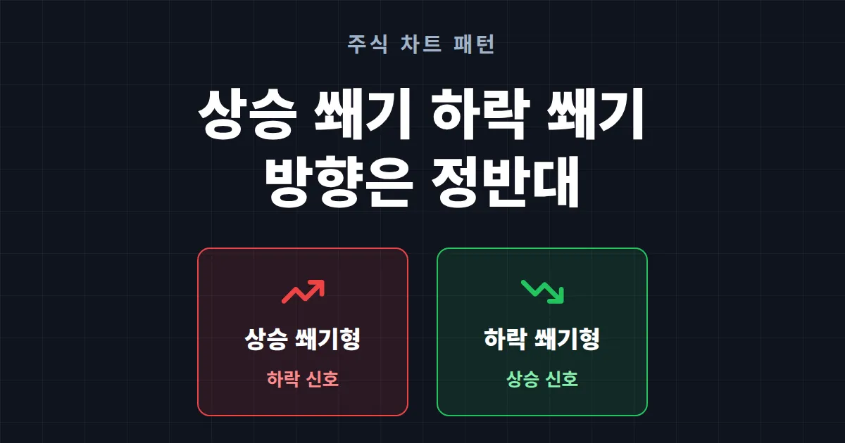 상승 쐐기형 하락 쐐기형 패턴 완벽 정리 - 추세 전환 신호 읽는 법