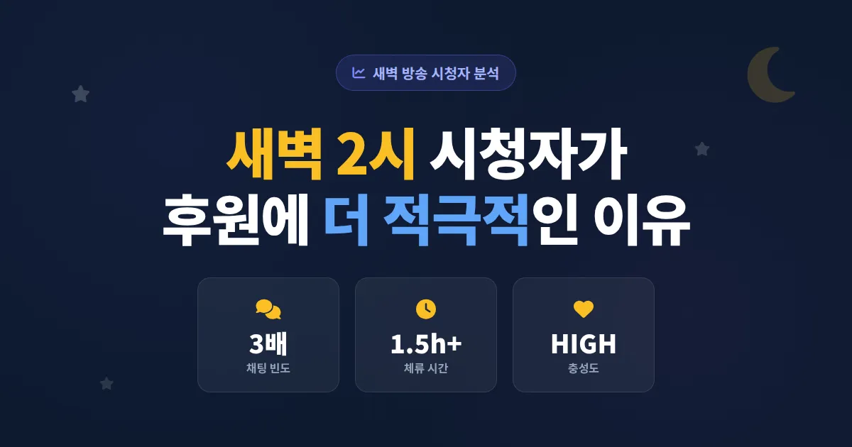 새벽 방송 시청자 특성 분석 - 심야 시청자의 행동 패턴과 후원 성향 완벽 정리