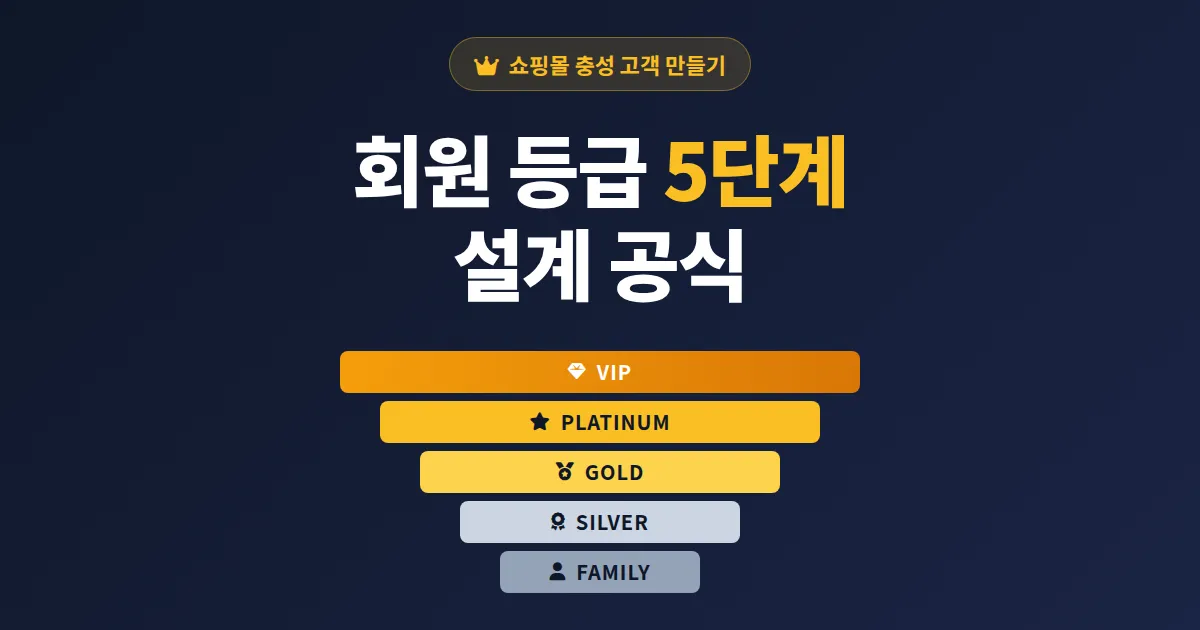 쇼핑몰 회원 등급 제도 설계법 - 충성 고객을 만드는 7가지 핵심 전략