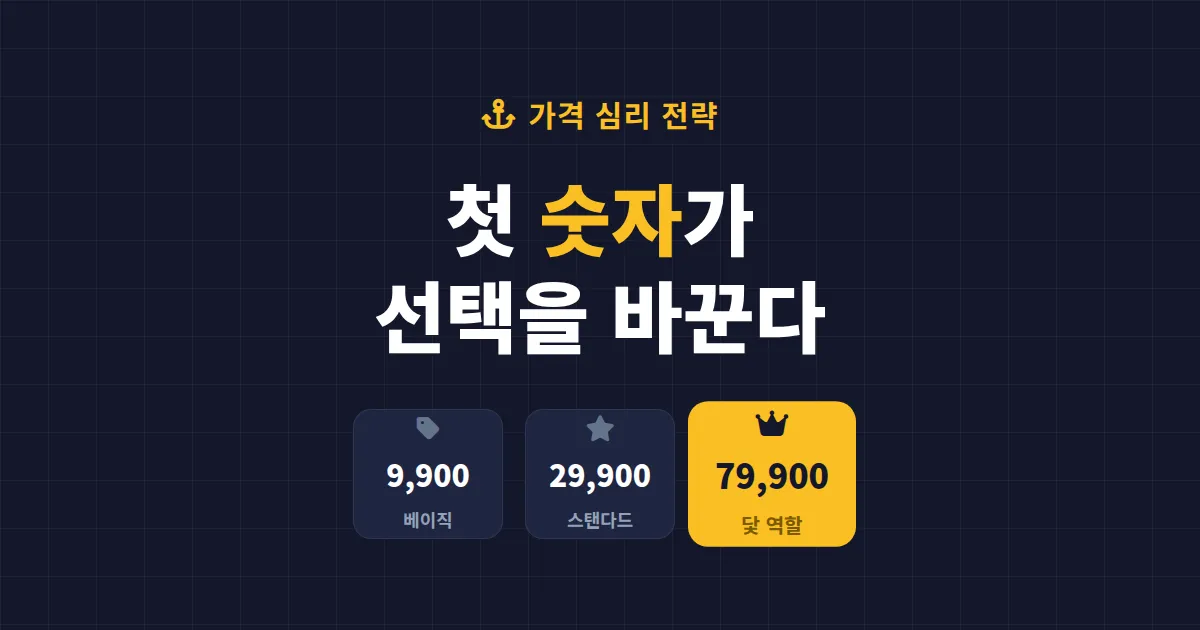 앵커링 효과 마케팅 완벽 정리 - 첫 숫자가 소비자 선택을 바꾸는 가격 심리 전략