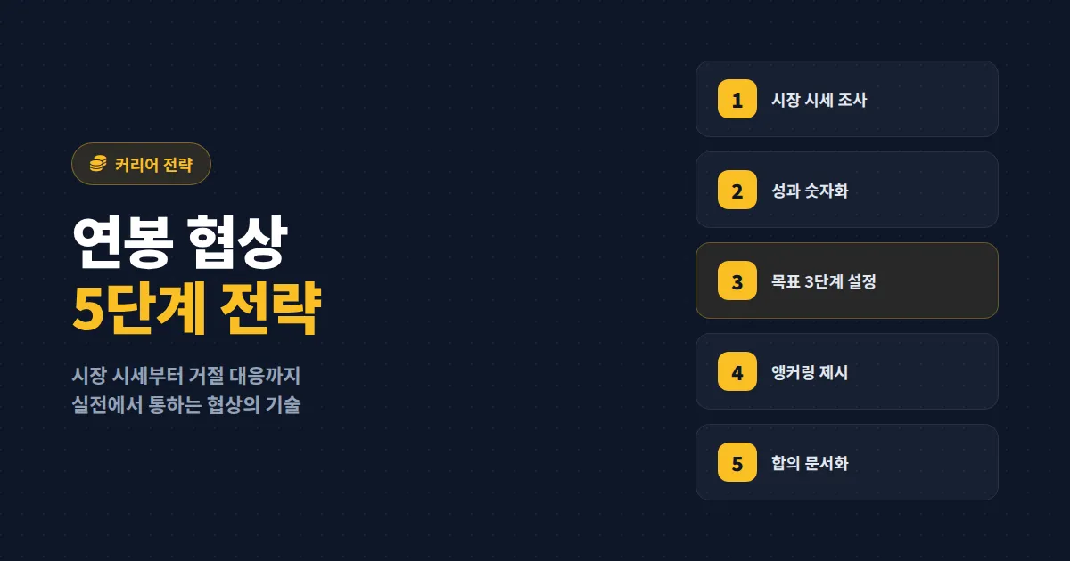 연봉 협상 방법 완벽 가이드 - 실제 인상률 높이는 5단계 전략