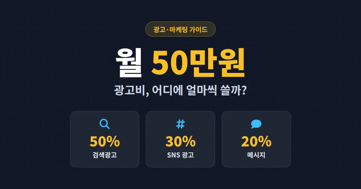 월 50만원 광고비 배분 방법 - 소상공인을 위한 현실적인 채널별 예산 전략