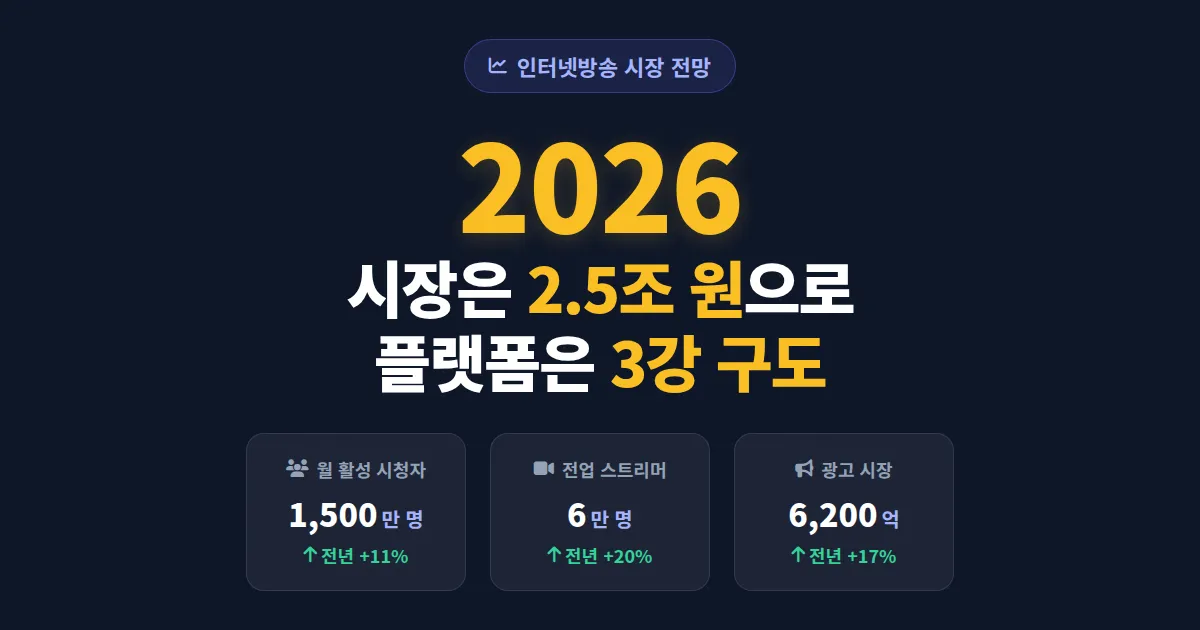 인터넷방송 시장 전망 2026 - 플랫폼 재편과 수익 구조 변화 총정리