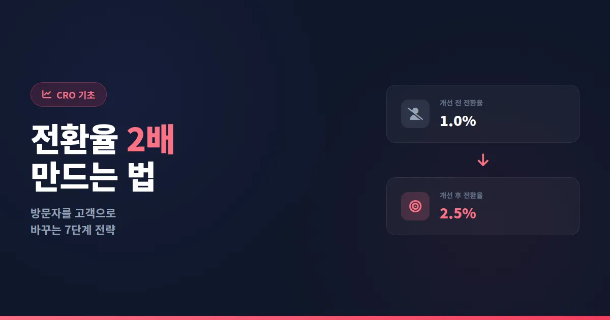 전환율 최적화 CRO 기초 가이드 - 방문자를 고객으로 만드는 7가지 핵심 원리와 실전 적용법