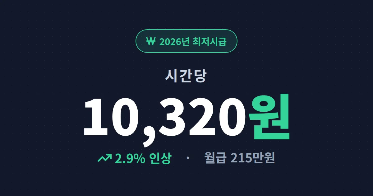 최저시급 2026년 확인 방법과 월급 계산 - 시급 10,320원 완벽 정리