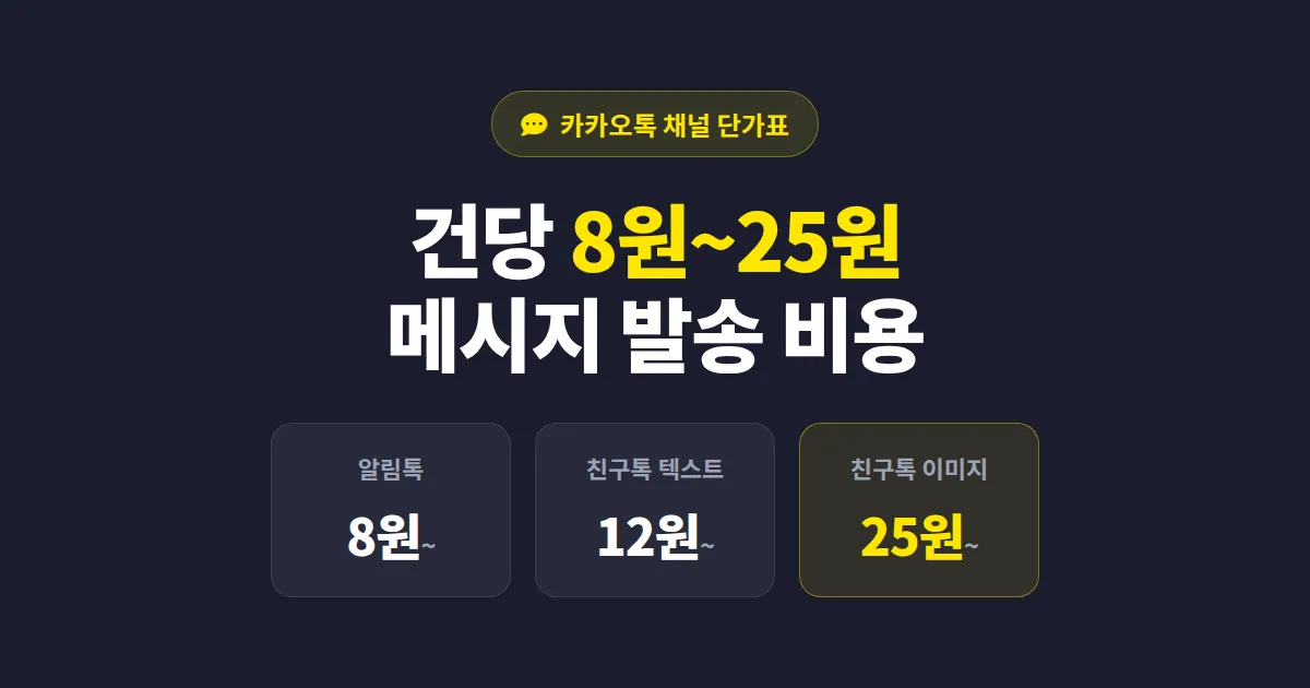 카카오톡 채널 메시지 발송 비용 총정리 - 알림톡 친구톡 단가 비교와 절감 전략
