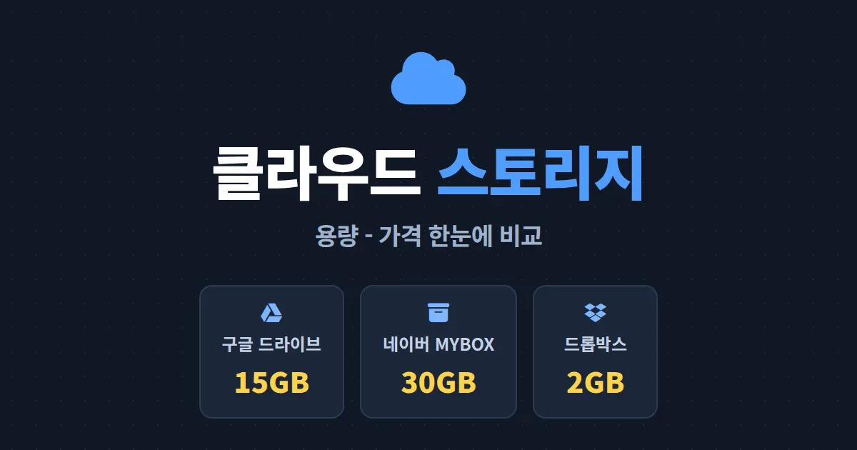 클라우드 스토리지 비교 - 구글 드라이브 네이버 MYBOX 드롭박스 용량과 가격 총정리