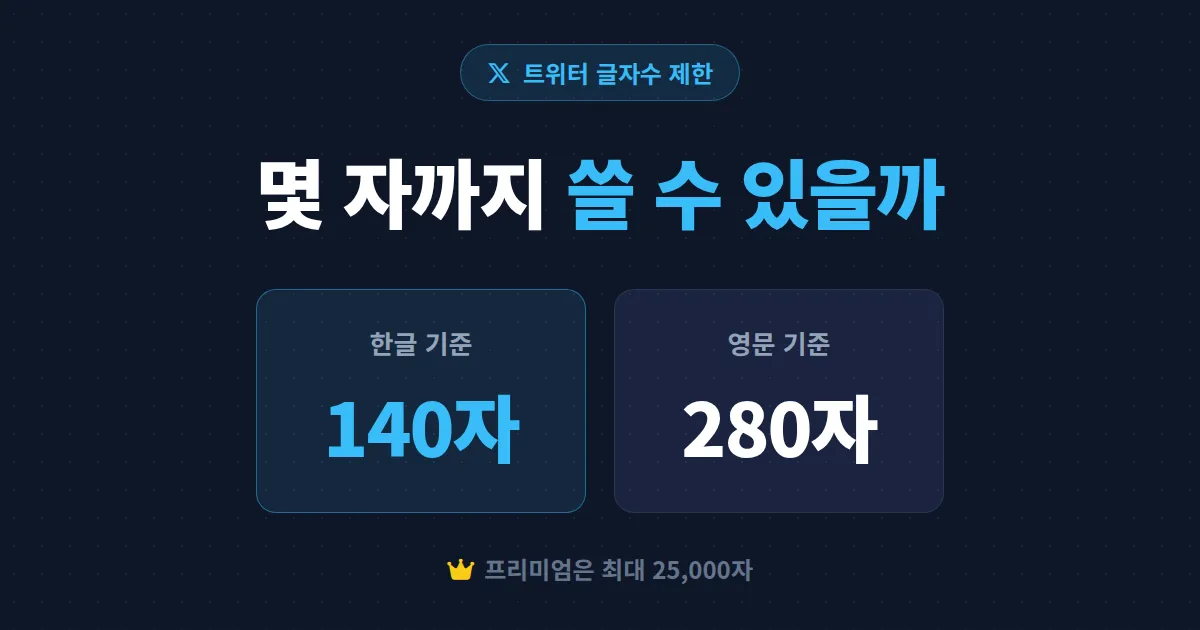 트위터 글자수 제한 완벽 정리 - 한글 140자 기준부터 X 프리미엄 확장 방법까지