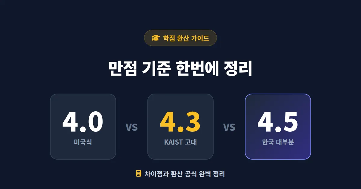 학점 계산기 4.0 4.3 4.5 차이 완벽 정리 - 대학별 만점 기준과 환산 공식