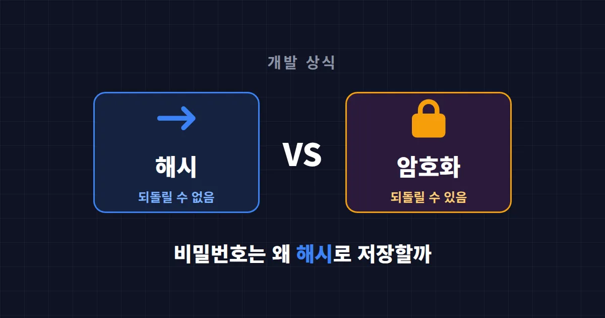 해시 vs 암호화 차이 완벽 정리 - 비밀번호 저장에 뭘 써야 할까
