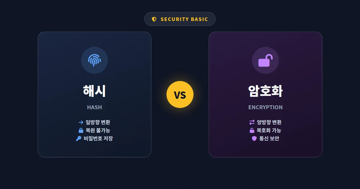 해시 vs 암호화 차이 완벽 정리 - 비밀번호는 왜 복호화가 안 될까